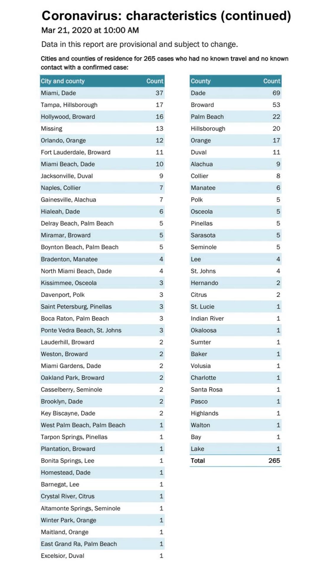 Data published by municipality for 265 know COVID19 positive tests